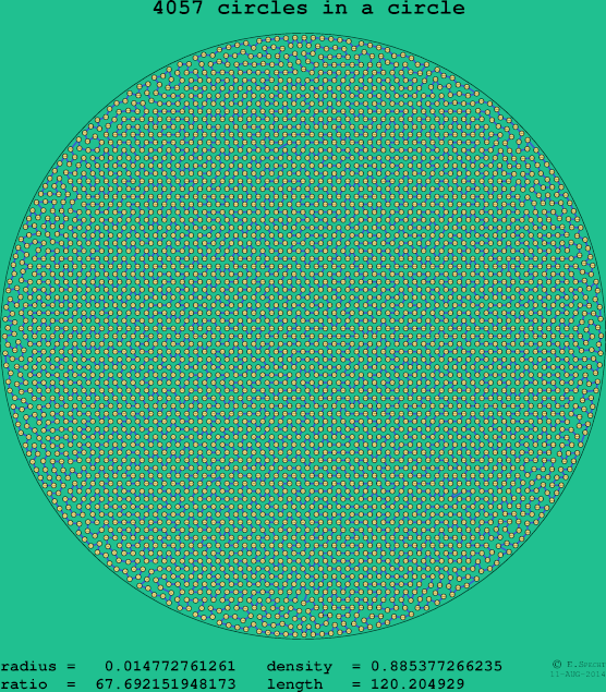 4057 circles in a circle