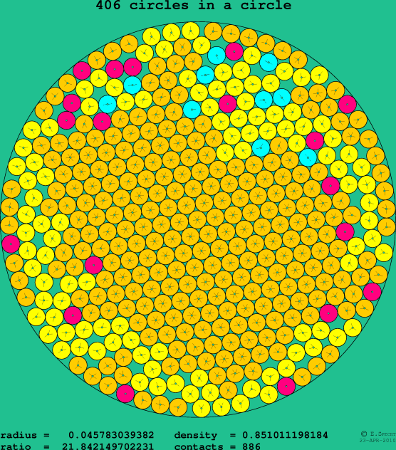 406 circles in a circle