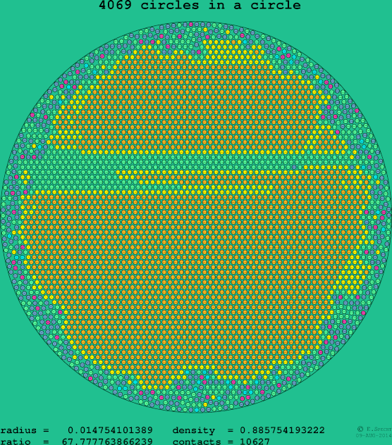 4069 circles in a circle