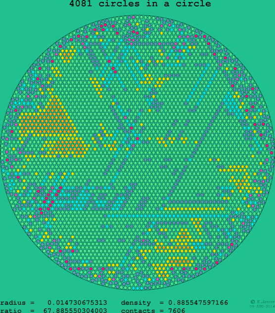 4081 circles in a circle