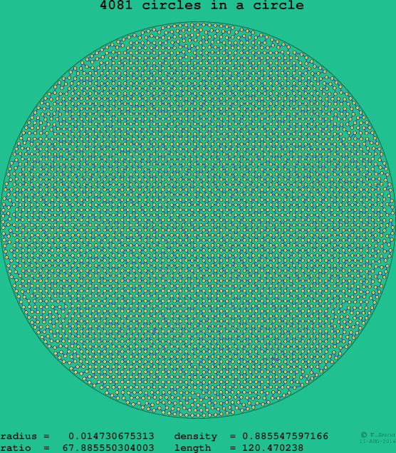 4081 circles in a circle