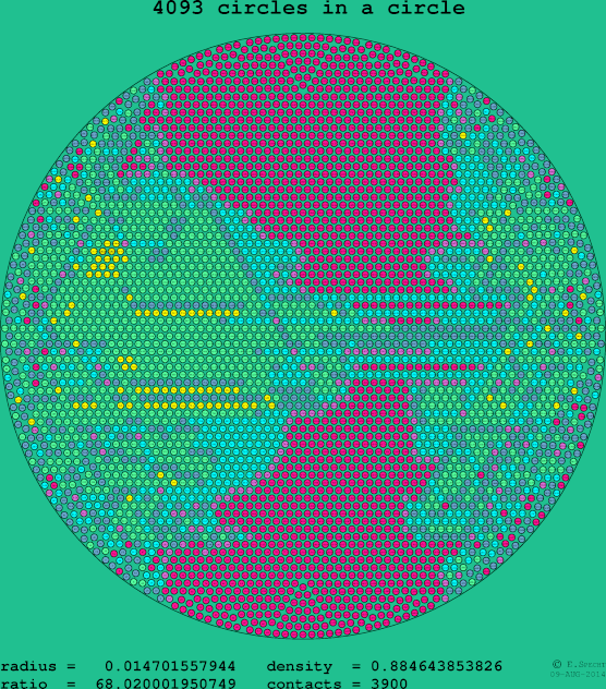 4093 circles in a circle