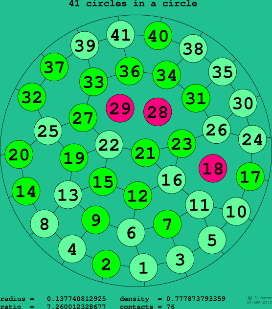 41 circles in a circle