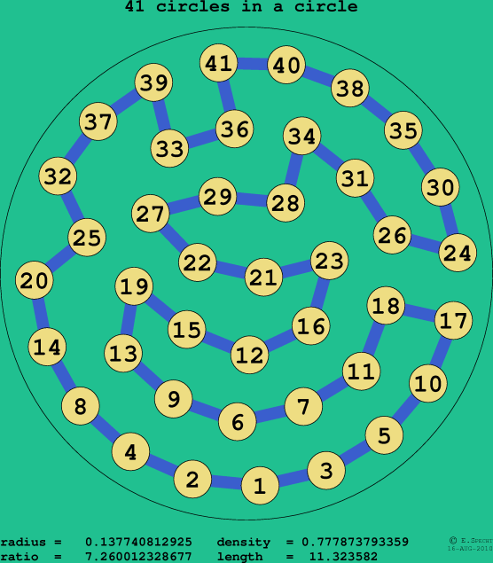 41 circles in a circle