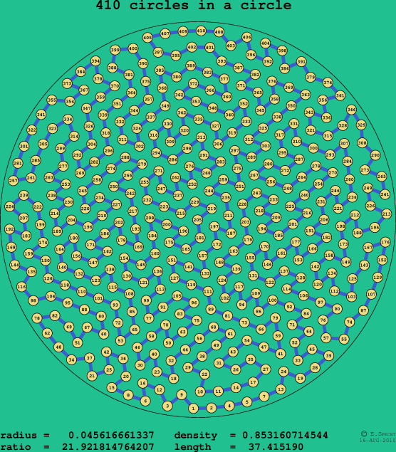 410 circles in a circle