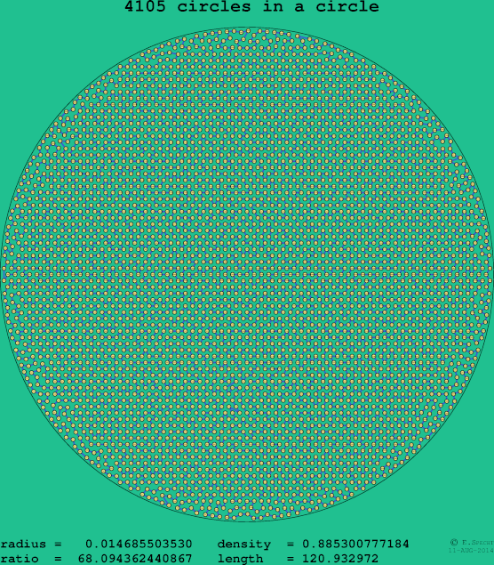 4105 circles in a circle