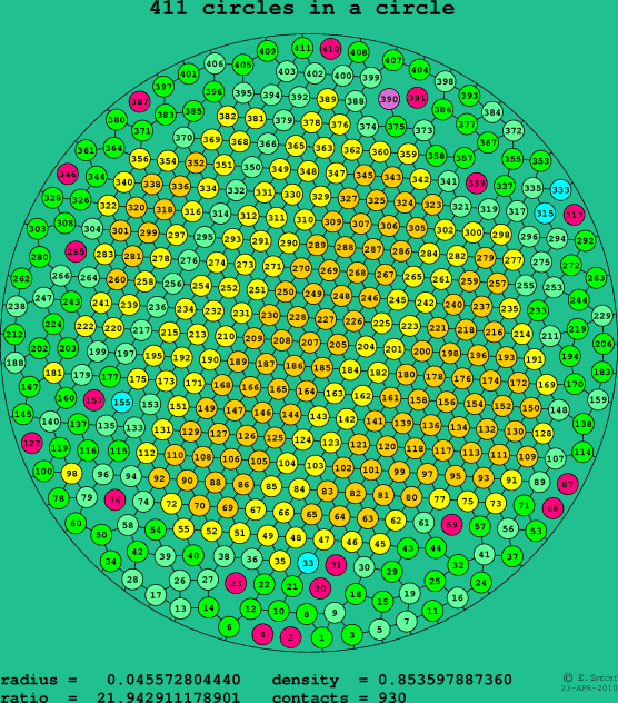 411 circles in a circle