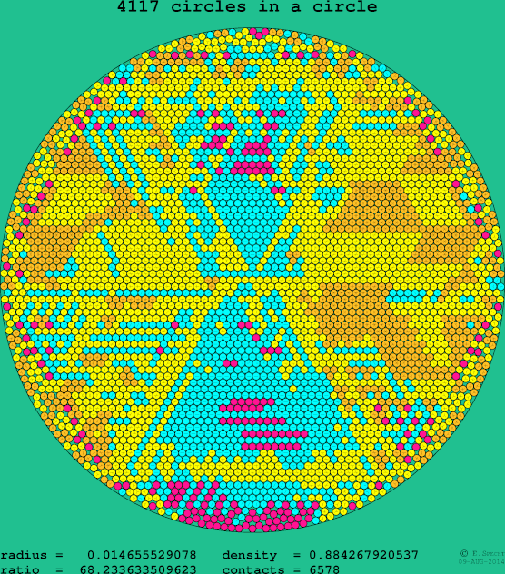 4117 circles in a circle