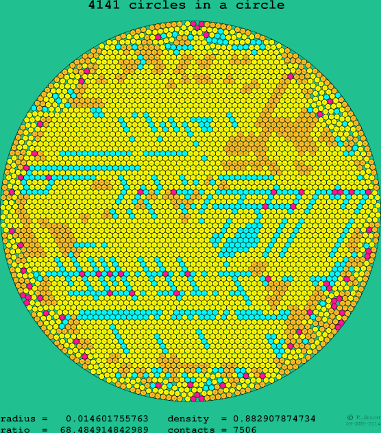 4141 circles in a circle