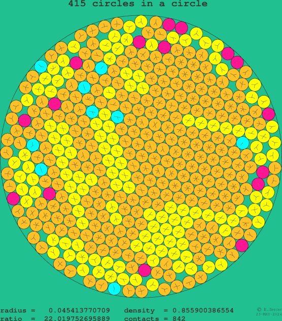 415 circles in a circle