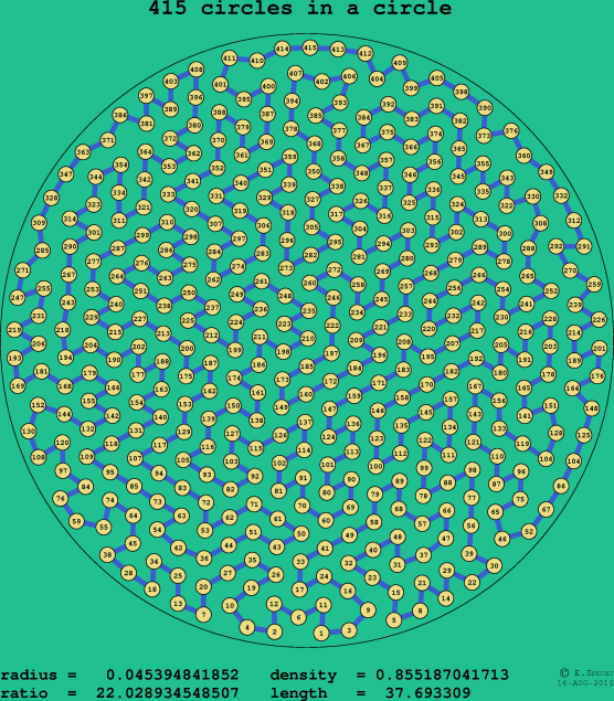 415 circles in a circle