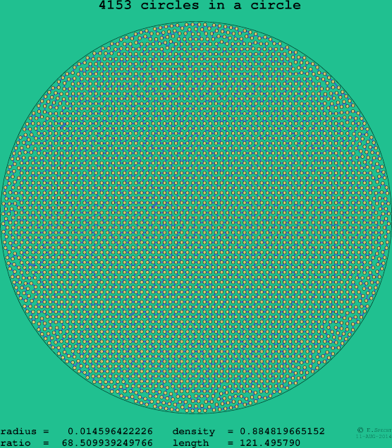 4153 circles in a circle