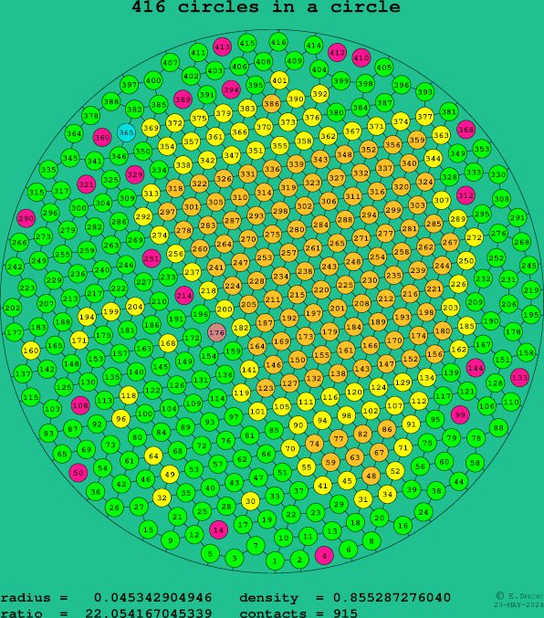 416 circles in a circle