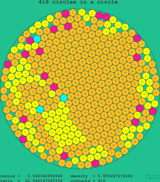 416 circles in a circle