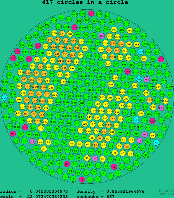 417 circles in a circle