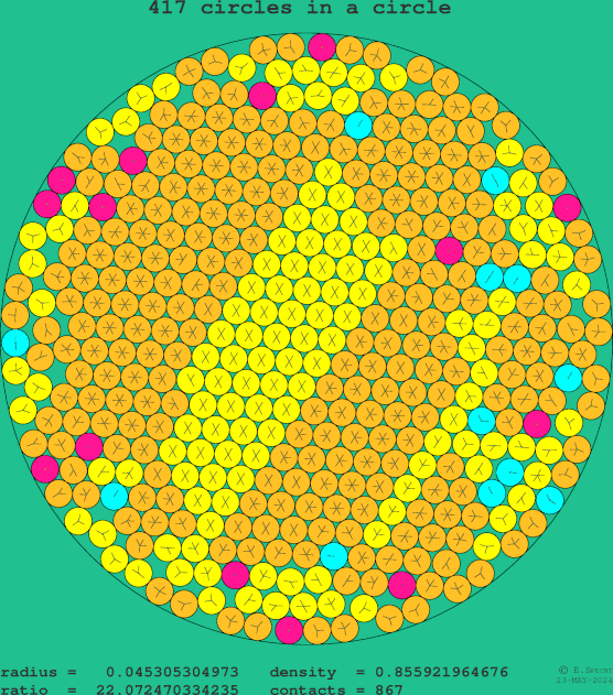 417 circles in a circle