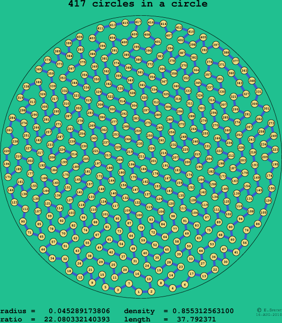 417 circles in a circle