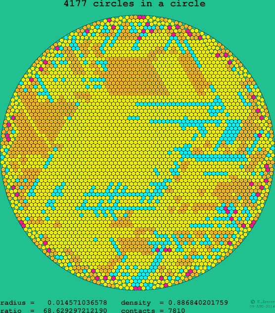 4177 circles in a circle