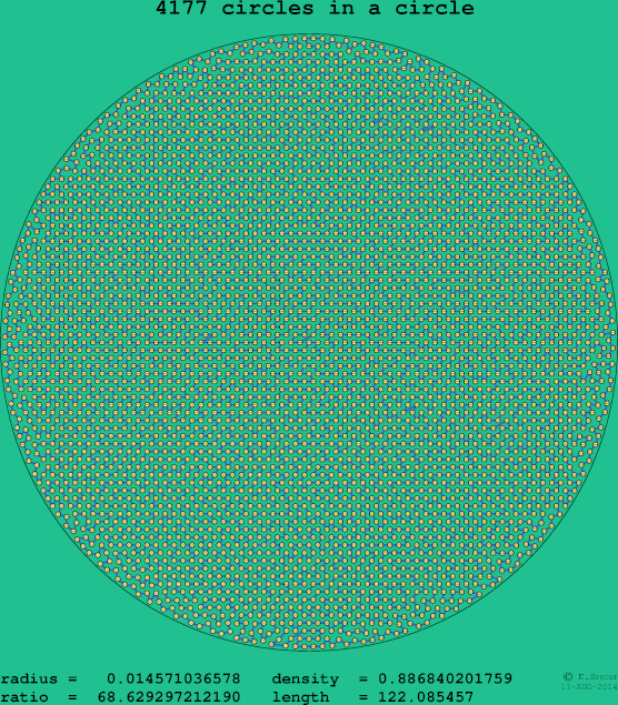 4177 circles in a circle