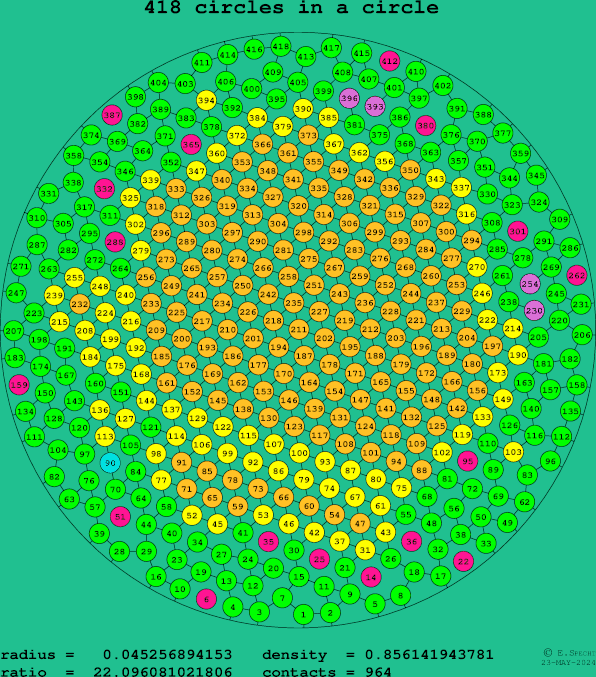 418 circles in a circle