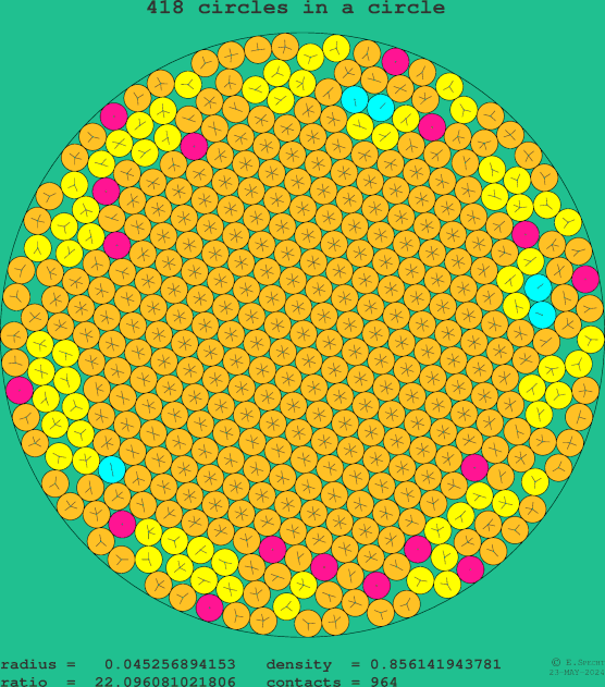 418 circles in a circle