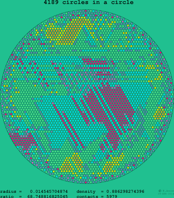 4189 circles in a circle