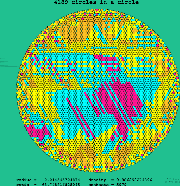 4189 circles in a circle