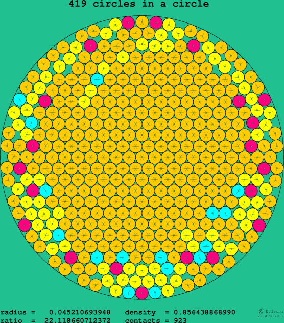 419 circles in a circle