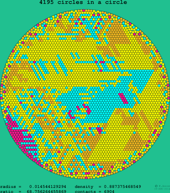 4195 circles in a circle