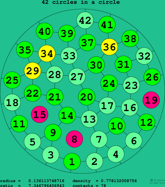 42 circles in a circle