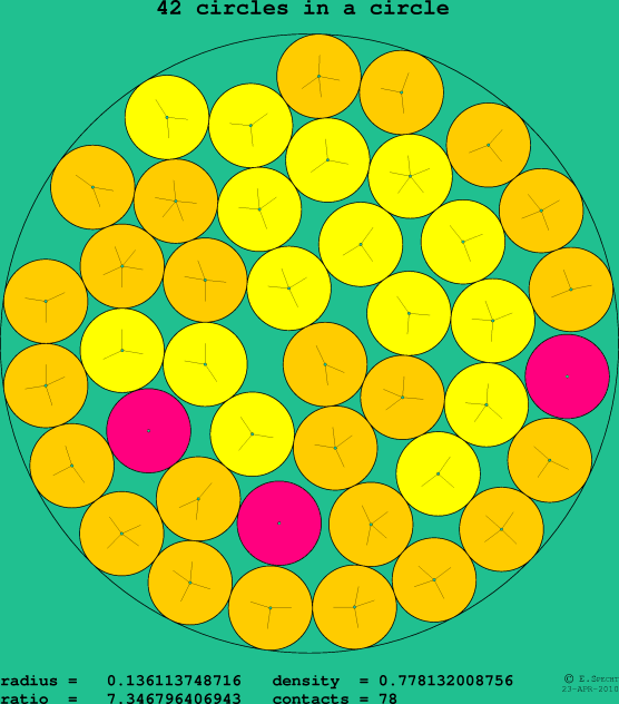 42 circles in a circle