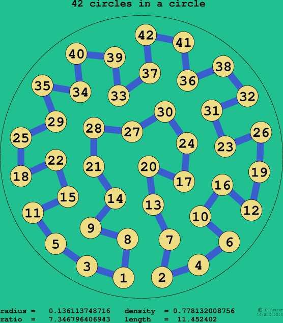 42 circles in a circle