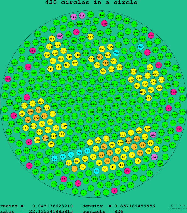 420 circles in a circle