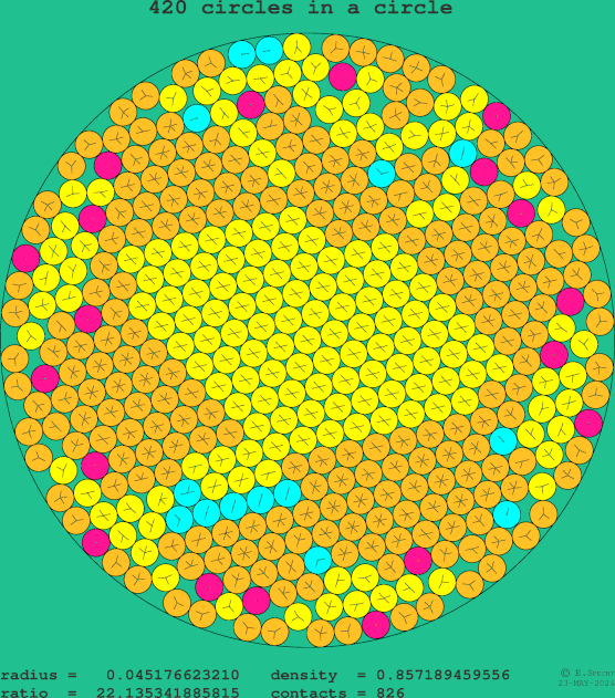 420 circles in a circle