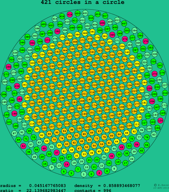 421 circles in a circle