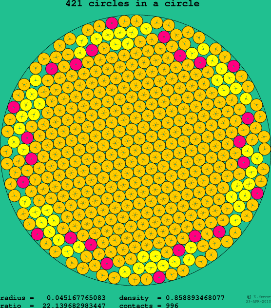 421 circles in a circle