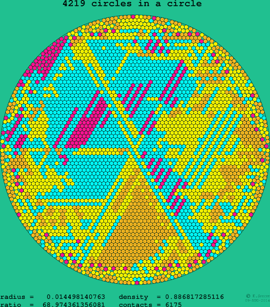 4219 circles in a circle