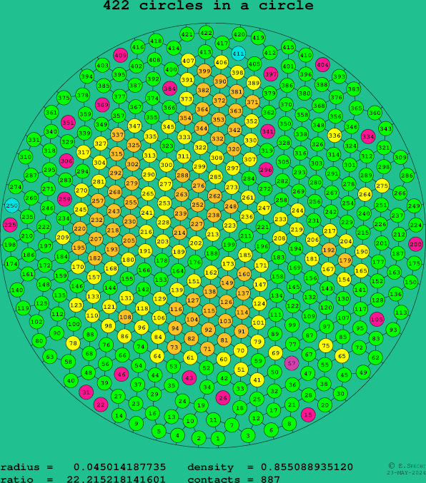 422 circles in a circle