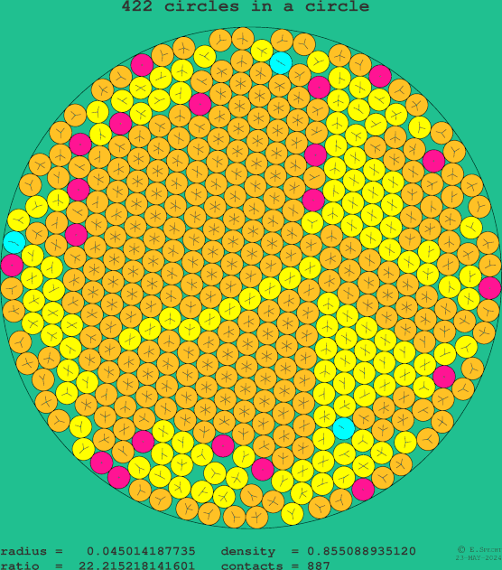 422 circles in a circle