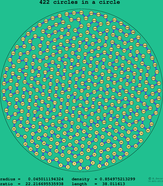 422 circles in a circle