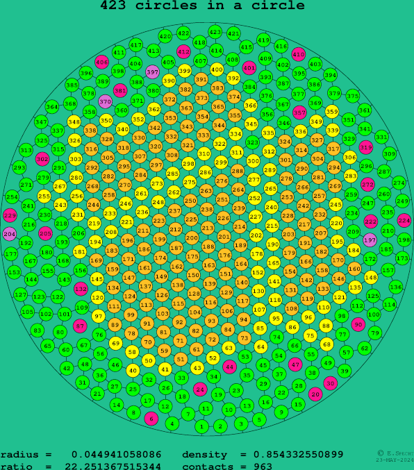 423 circles in a circle