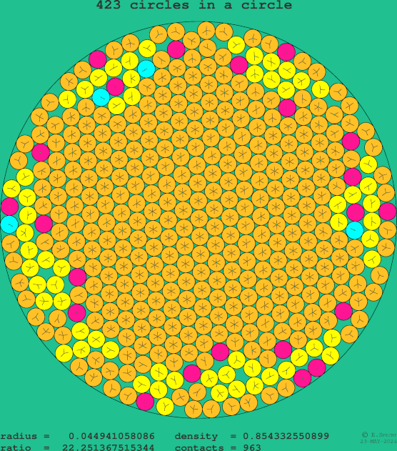 423 circles in a circle