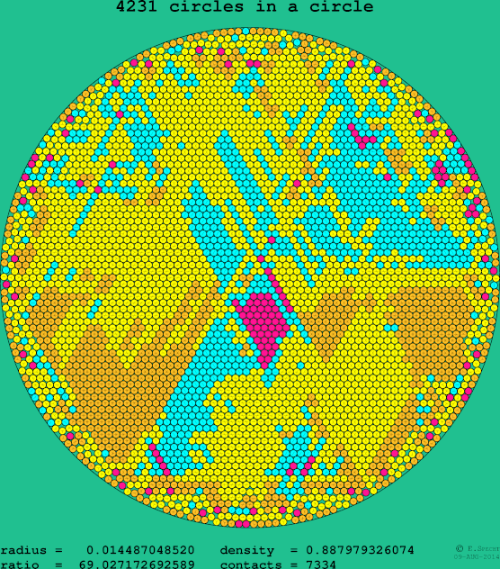 4231 circles in a circle