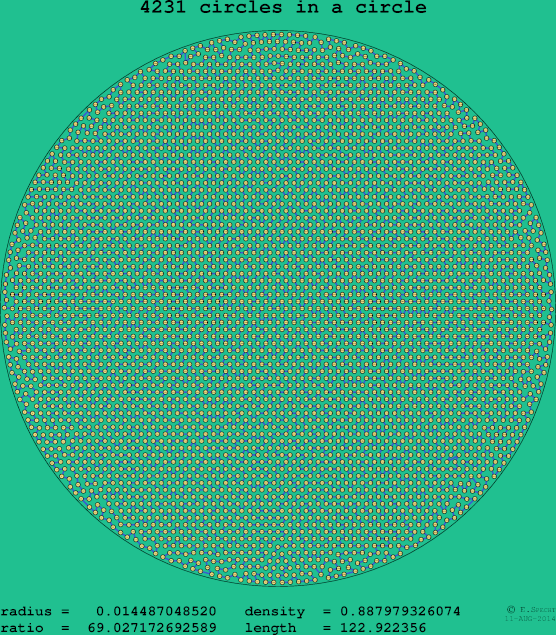 4231 circles in a circle