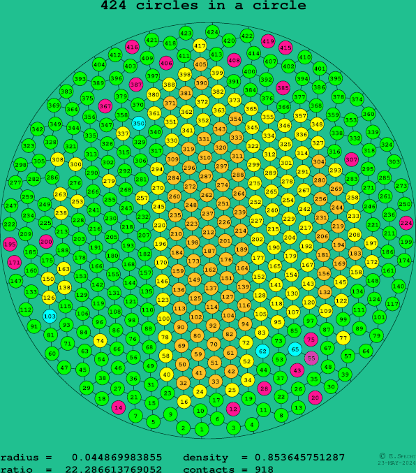 424 circles in a circle