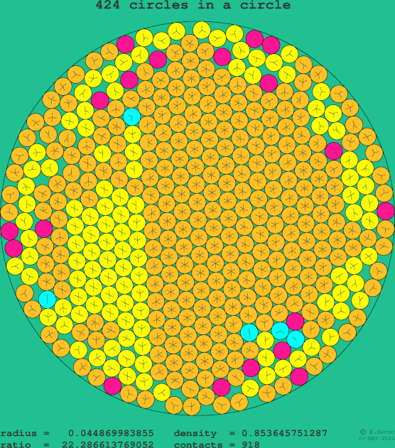 424 circles in a circle