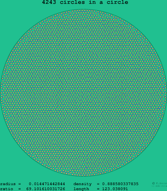 4243 circles in a circle