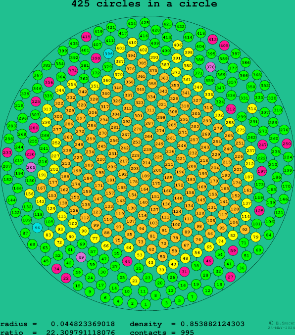 425 circles in a circle