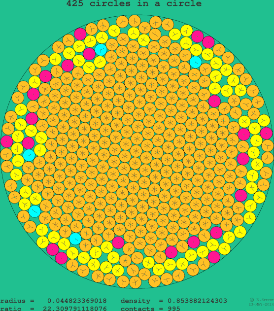 425 circles in a circle