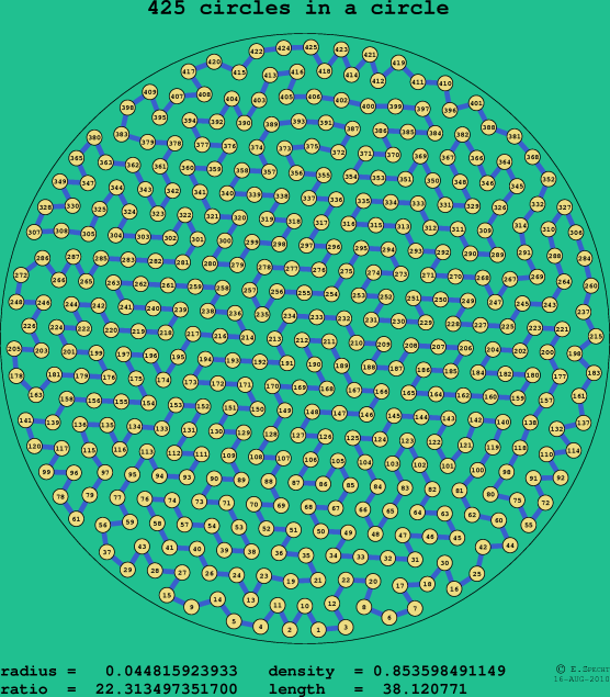 425 circles in a circle